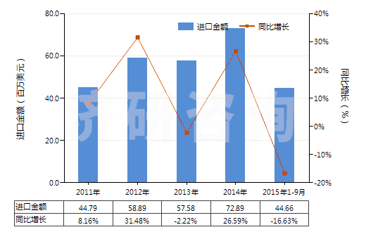 2011-2015年9月中國(guó)加強(qiáng)或與其他材料合制硫化橡膠管(裝有附件、硬質(zhì)橡膠除外)(HS40094200)進(jìn)口總額及增速統(tǒng)計(jì)